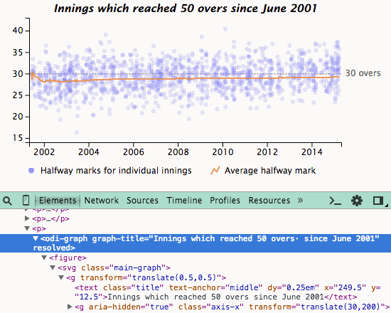 Editing a graph element's HTML attributes instantly updates the SVG internals