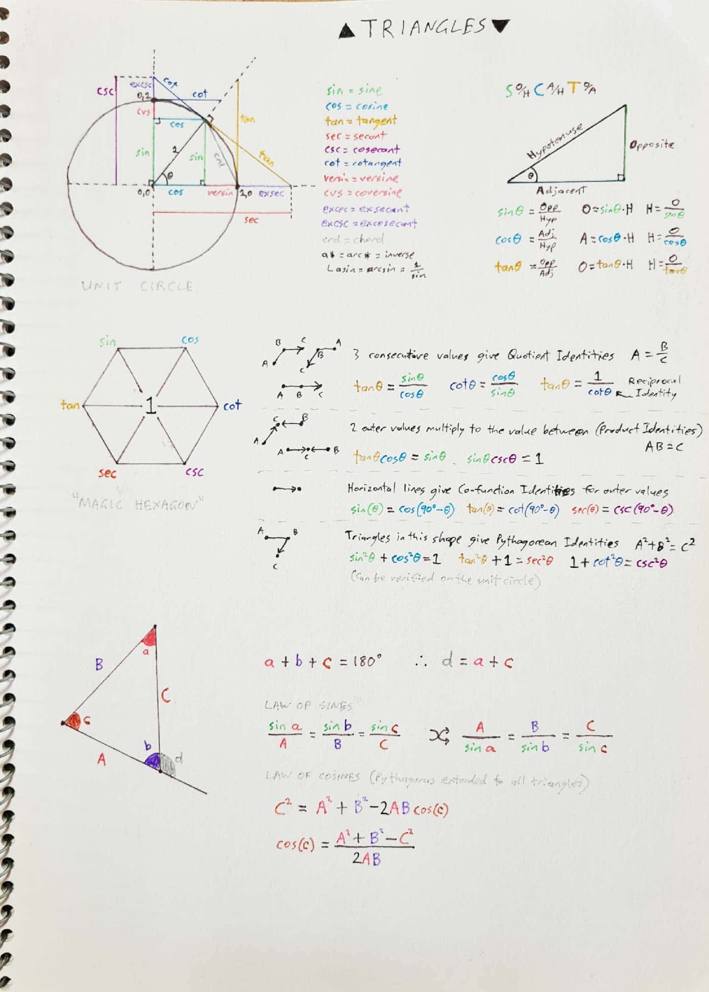 Hand-drawn cheat sheet for trigonometry basics